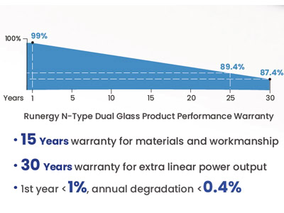 Bifaziale Solarmodule 430Wp Runergy DH108N8B Double Glass 1
