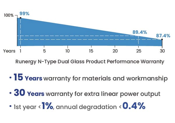 Bifaziale Solarmodule 485Wp Runergy DH120N8 Doppelglas 1