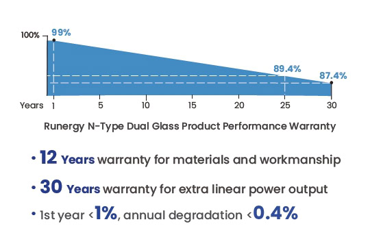Bifaziale Solarmodule 590Wp Runergy DH144N8 Doppelglas 1