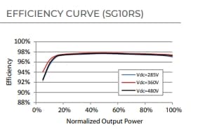 Multi MPPT String Inverter SG8.09.010RS for 600 Vdc System 1